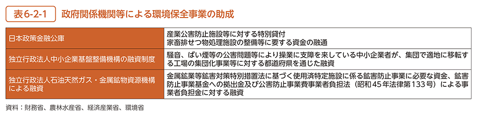 表6-2-1　政府関係機関等による環境保全事業の助成