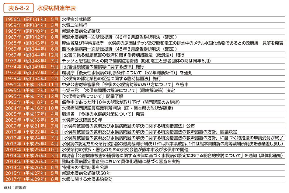 表6-8-2　水俣病関連年表