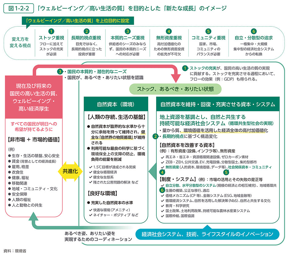 図1-2-2　「ウェルビーイング／高い生活の質」を目的とした「新たな成長」のイメージ