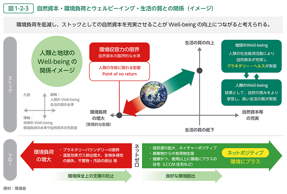 図1-2-3　自然資本・環境負荷とウェルビーイング・生活の質との関係（イメージ）