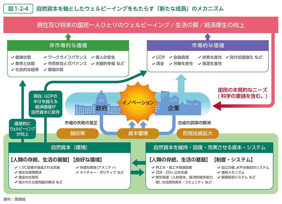 図1-2-4　自然資本を軸としたウェルビーイングをもたらす「新たな成長」のメカニズム