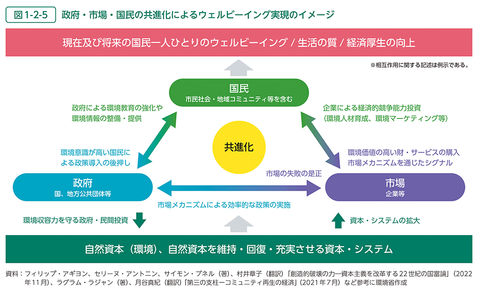 図1-2-5　政府・市場・国民の共進化によるウェルビーイング実現のイメージ