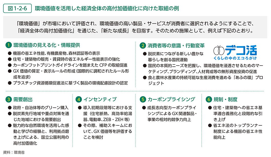 図1-2-6　環境価値を活用した経済全体の高付加価値化に向けた取組の例