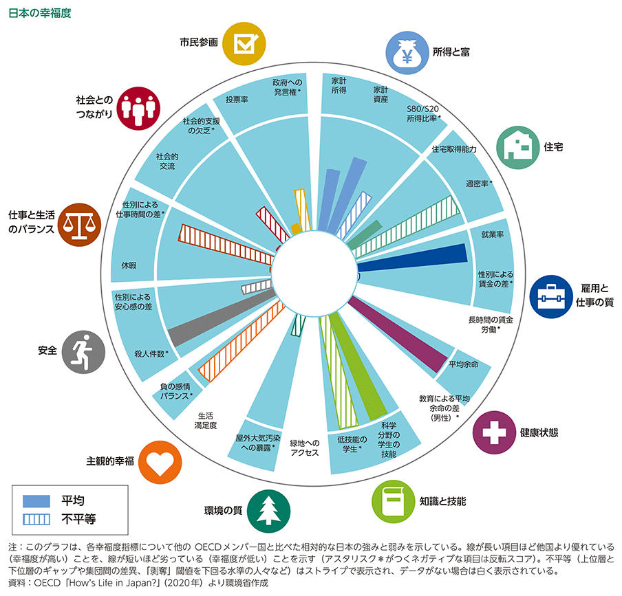 日本の幸福度