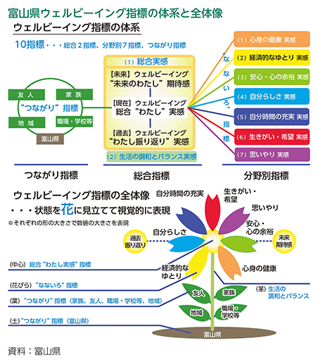 富山県ウェルビーイング指標の体系と全体像