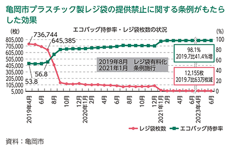 亀岡市プラスチック製レジ袋の提供禁止に関する条例がもたらした効果