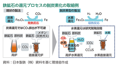 鉄鉱石の還元プロセスの脱炭素化の取組例