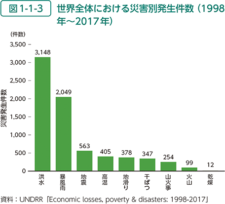 図1-1-3　世界全体における災害別発生件数（1998年～2017年）