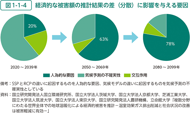 図1-1-4　経済的な被害額の推計結果の差（分散）に影響を与える要因