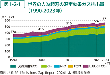 図1-2-1　世界の人為起源の温室効果ガス排出量（1990-2023年）