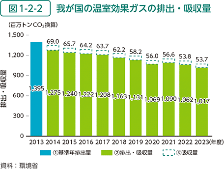 図1-2-2　我が国の温室効果ガスの排出・吸収量