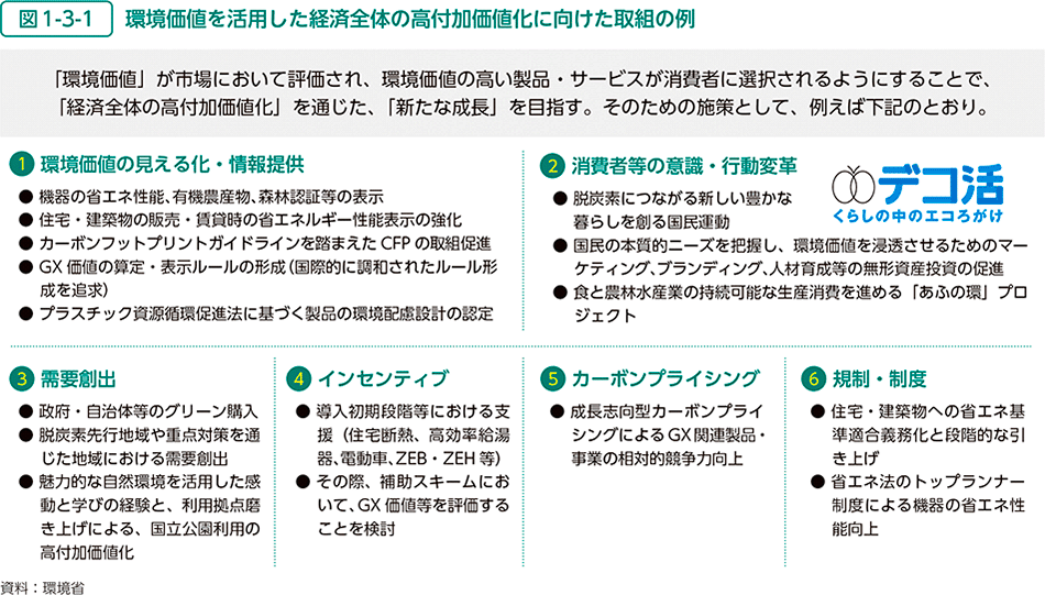 図1-3-1　環境価値を活用した経済全体の高付加価値化に向けた取組の例