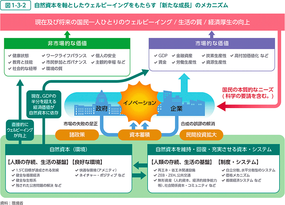 図1-3-2　自然資本を軸としたウェルビーイングをもたらす「新たな成長」のメカニズム