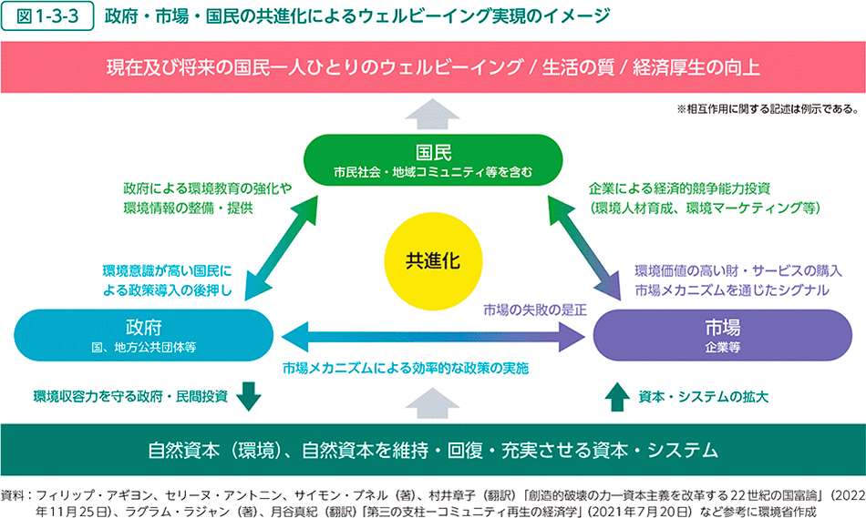 図1-3-3　政府・市場・国民の共進化によるウェルビーイング実現のイメージ