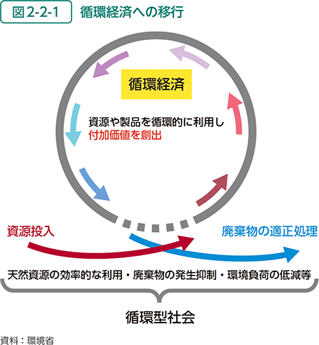 図2-2-1　循環経済への移行