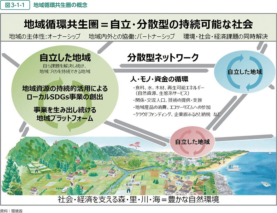 図3-1-1　地域循環共生圏の概念