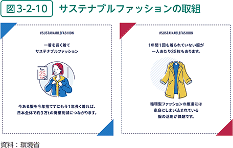 図3-2-10　サステナブルファッションの取組