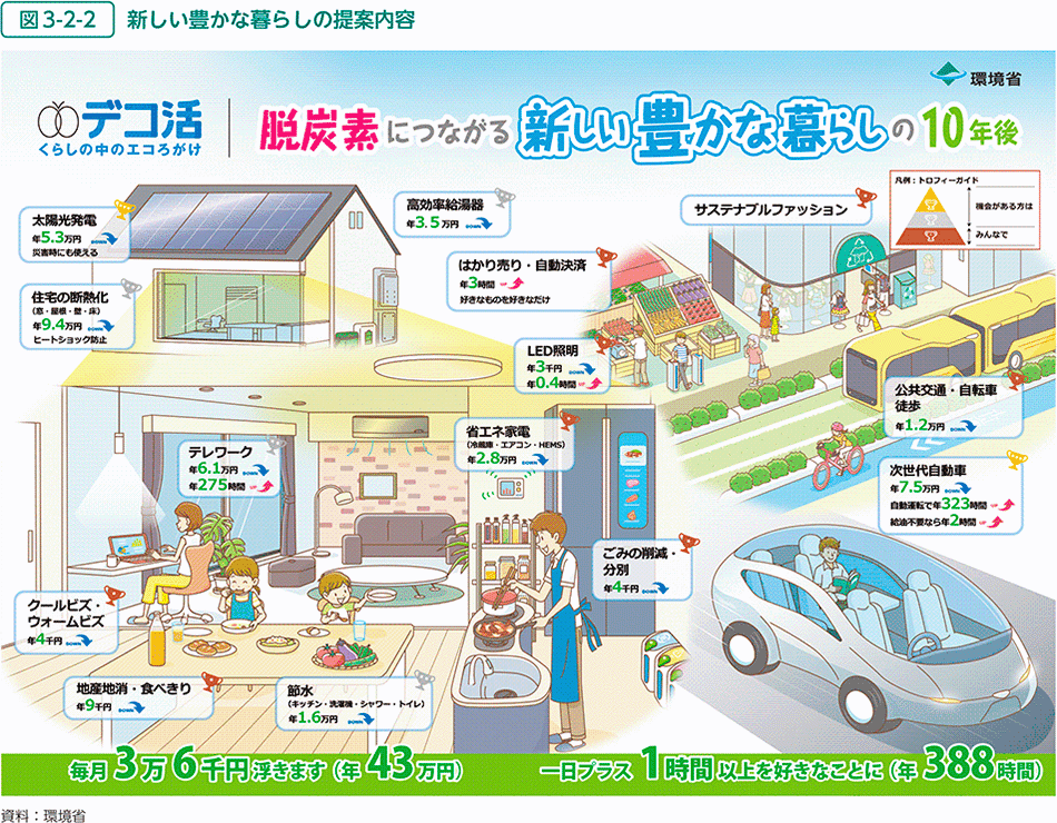 図3-2-2　新しい豊かな暮らしの提案内容