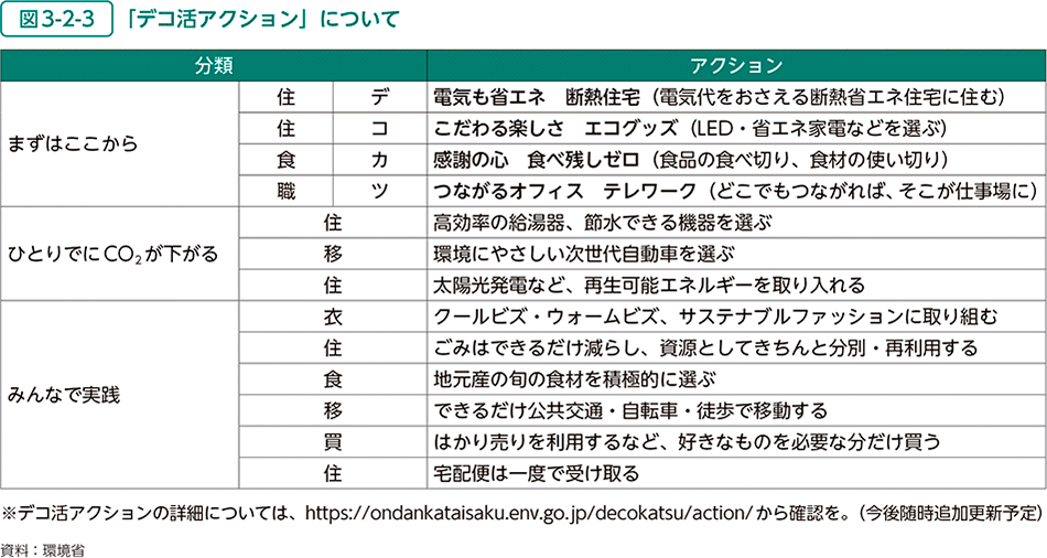 図3-2-3　「デコ活アクション」について