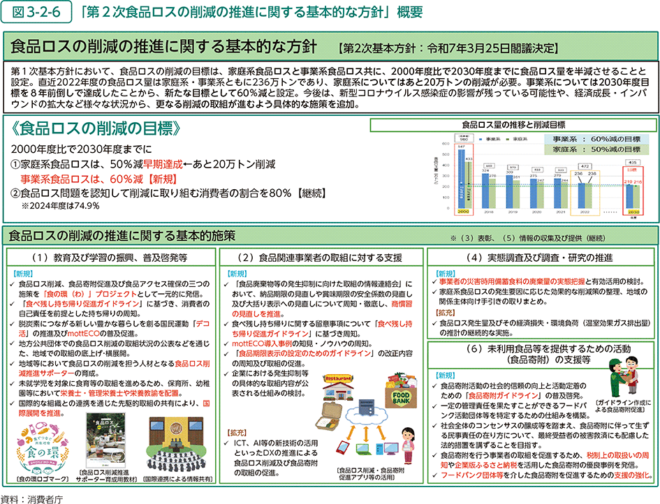 図3-2-6　「第2次食品ロスの削減の推進に関する基本的な方針」概要