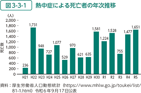 図3-3-1　熱中症による死亡者の年次推移