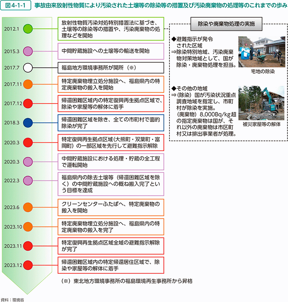 図4-1-1　事故由来放射性物質により汚染された土壌等の除染等の措置及び汚染廃棄物の処理等のこれまでの歩み