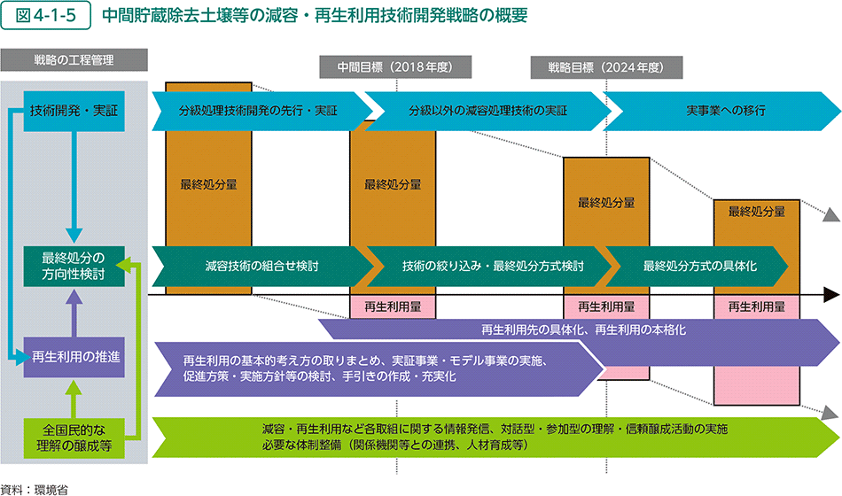 図4-1-5　中間貯蔵除去土壌等の減容・再生利用技術開発戦略の概要