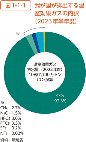 図1-1-1　我が国が排出する温室効果ガスの内訳（2023年単年度）