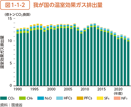 図1-1-2　我が国の温室効果ガス排出量
