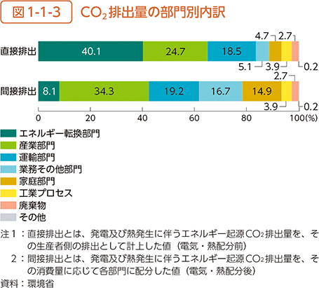 図1-1-3　CO2排出量の部門別内訳