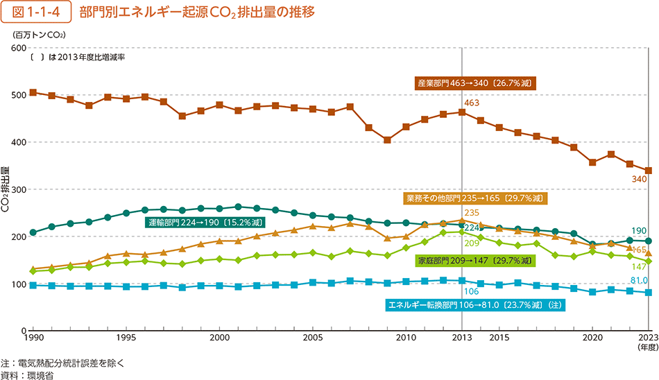 図1-1-4　部門別エネルギー起源CO2排出量の推移
