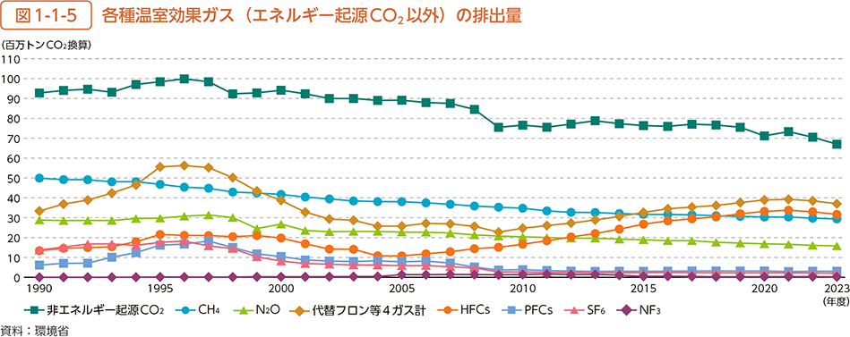 図1-1-5　各種温室効果ガス（エネルギー起源CO2以外）の排出量