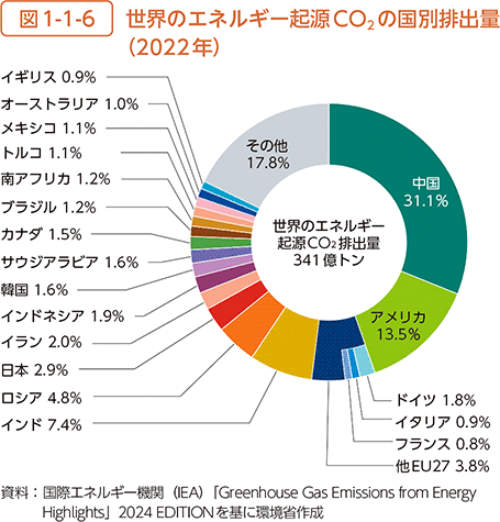 図1-1-6　世界のエネルギー起源CO2の国別排出量（2022年）