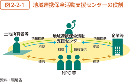 図2-2-1　地域連携保全活動支援センターの役割