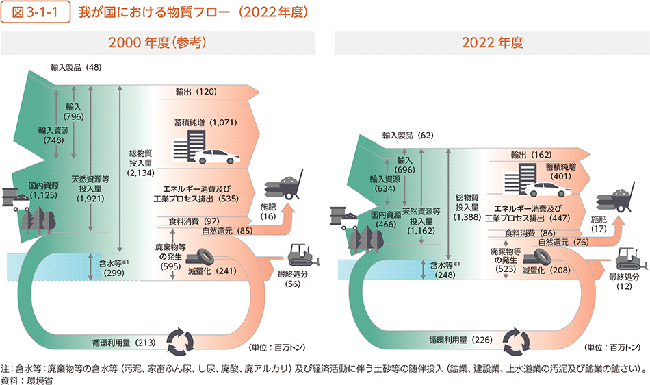 図3-1-1　我が国における物質フロー（2022年度）