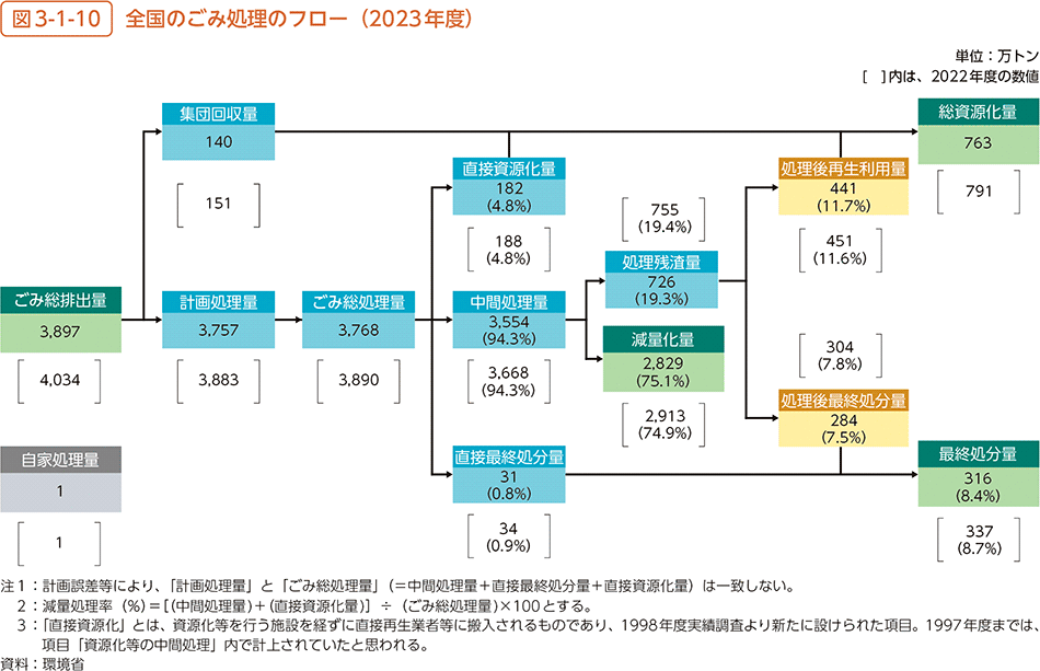 図3-1-10　全国のごみ処理のフロー（2023年度）