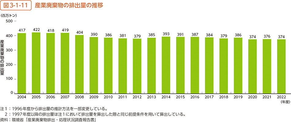 図3-1-11　産業廃棄物の排出量の推移