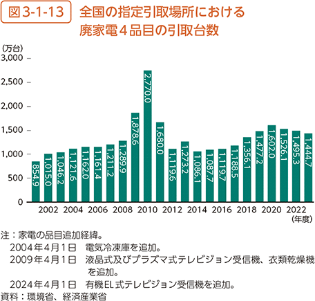 図3-1-13　全国の指定引取場所における廃家電4品目の引取台数