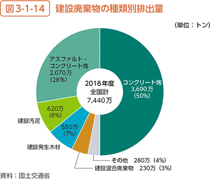 図3-1-14　建設廃棄物の種類別排出量