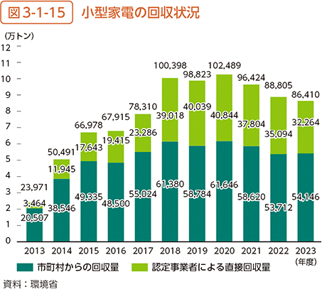 図3-1-15　小型家電の回収状況
