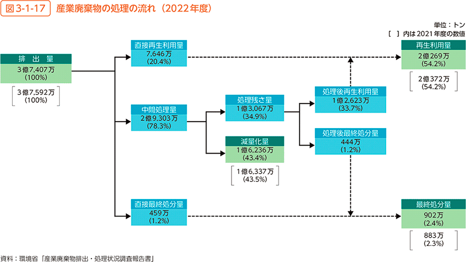 図3-1-17　産業廃棄物の処理の流れ（2022年度）