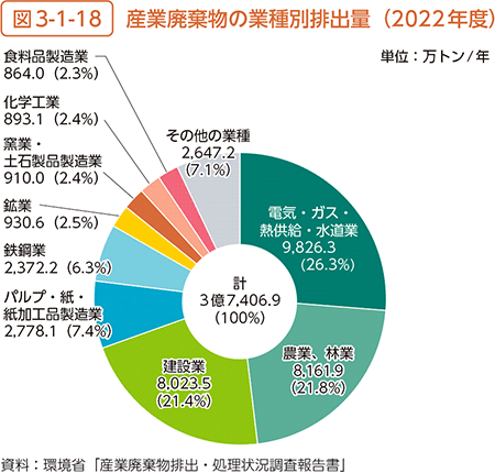 図3-1-18　産業廃棄物の業種別排出量（2022年度）