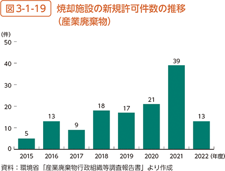 図3-1-19　焼却施設の新規許可件数の推移（産業廃棄物）