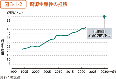 図3-1-2　資源生産性の推移