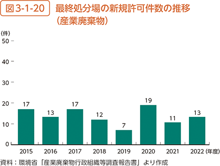 図3-1-20　最終処分場の新規許可件数の推移（産業廃棄物）
