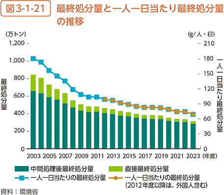 図3-1-21　最終処分量と一人一日当たり最終処分量の推移