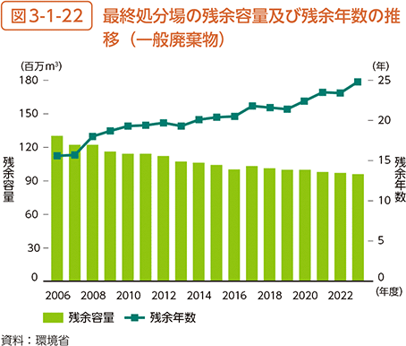 図3-1-22　最終処分場の残余容量及び残余年数の推移（一般廃棄物）