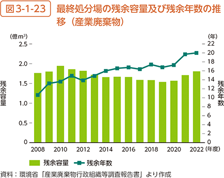 図3-1-23　最終処分場の残余容量及び残余年数の推移（産業廃棄物）