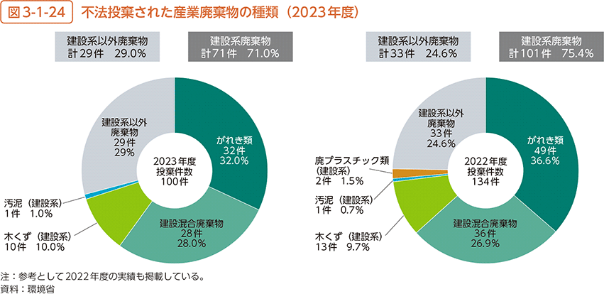 図3-1-24　不法投棄された産業廃棄物の種類（2023年度）
