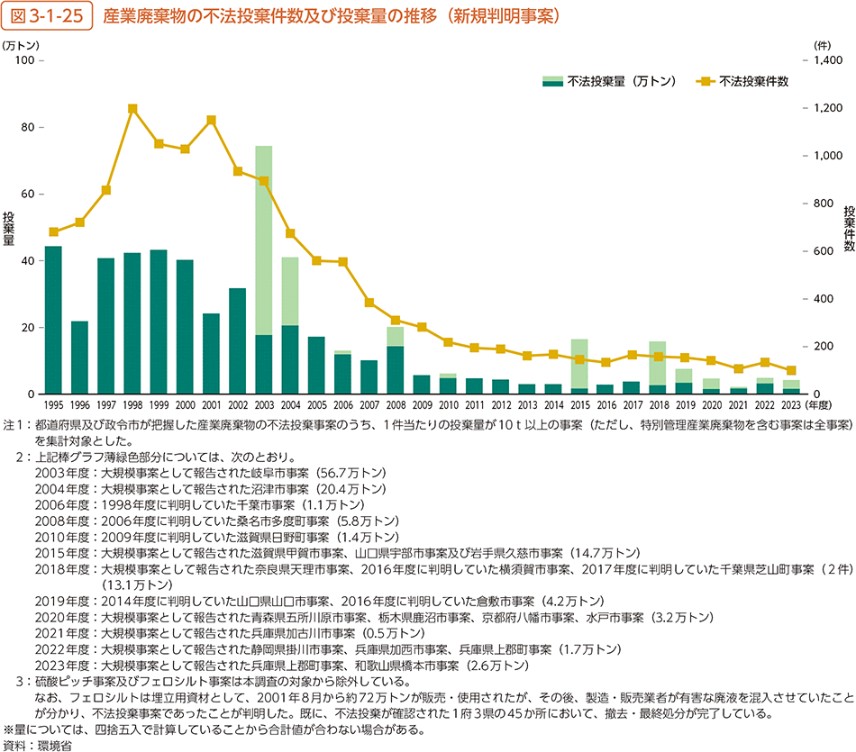図3-1-25　産業廃棄物の不法投棄件数及び投棄量の推移（新規判明事案）